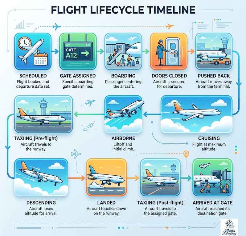 Flight lifecycle timeline