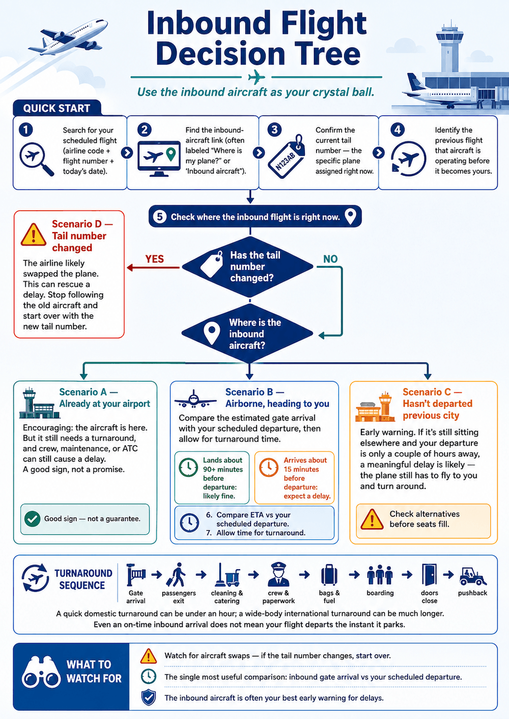 Inbound flight decision tree